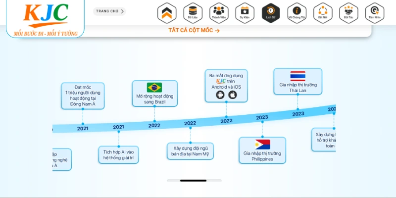 Các cột mốc quan trọng của liên minh KJC