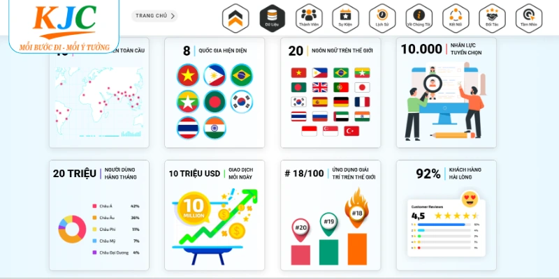 Dấu mốc quan trọng trong lịch sử phát triển KJC